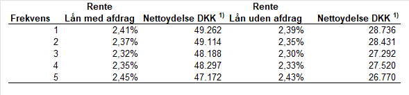 Pic 2 - Tabel DKK dag 1